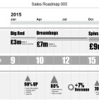Sales Roadmap - showing Projects, Sales top line, and KPI This Sales Roadmap format shows a clear Project and KPI message - ideal for executive meetings